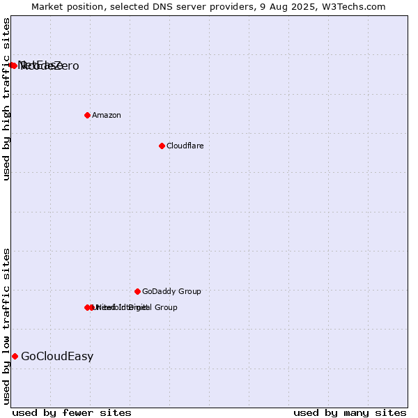 Market position of GoCloudEasy vs. RcodeZero vs. NetEase