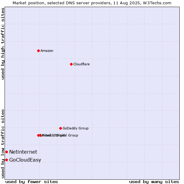 Market position of Netinternet vs. GoCloudEasy