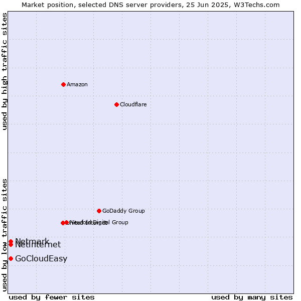 Market position of Netinternet vs. Netmark vs. GoCloudEasy
