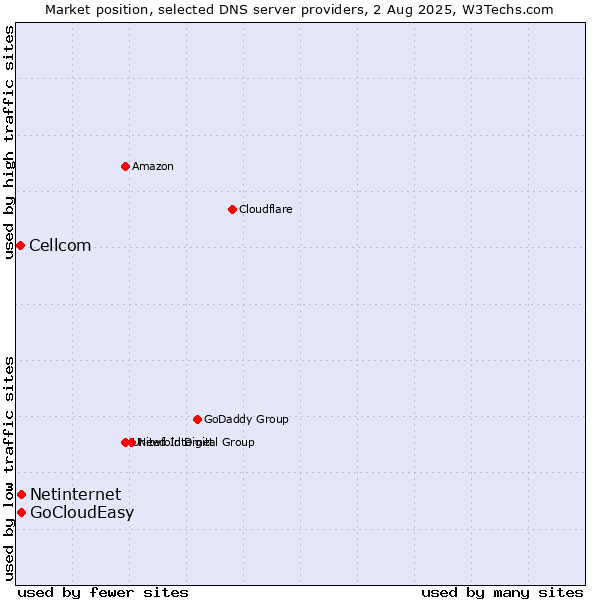 Market position of Netinternet vs. GoCloudEasy vs. Cellcom