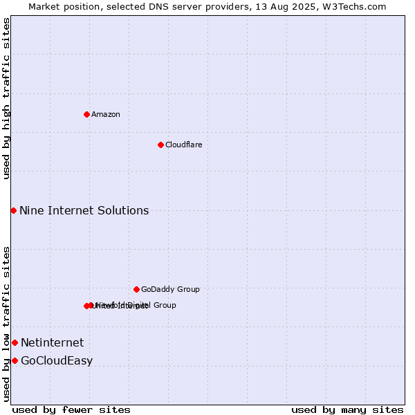 Market position of Netinternet vs. GoCloudEasy vs. Nine Internet Solutions