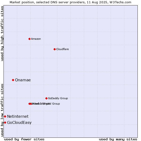 Market position of Onamae vs. Netinternet vs. GoCloudEasy