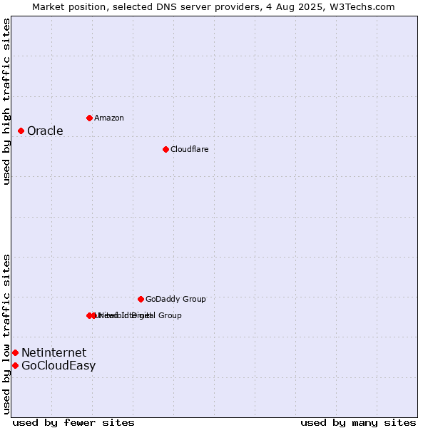 Market position of Oracle vs. Netinternet vs. GoCloudEasy