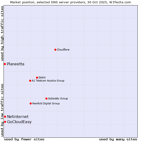 Market position of Netinternet vs. GoCloudEasy vs. Planeetta