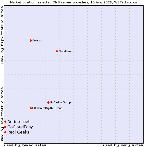 Market position of Real Geeks vs. Netinternet vs. GoCloudEasy