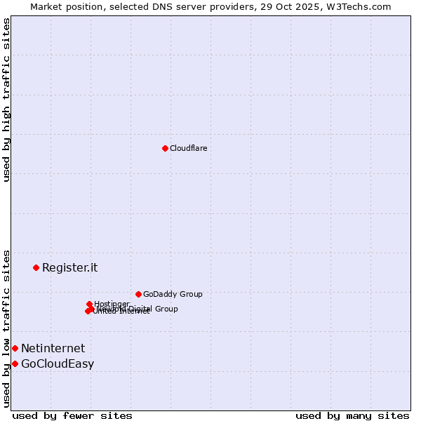 Market position of Register.it vs. Netinternet vs. GoCloudEasy
