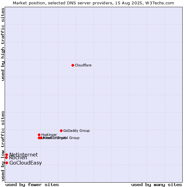 Market position of Netinternet vs. GoCloudEasy vs. Rochen