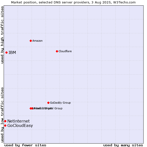 Market position of IBM vs. Netinternet vs. GoCloudEasy