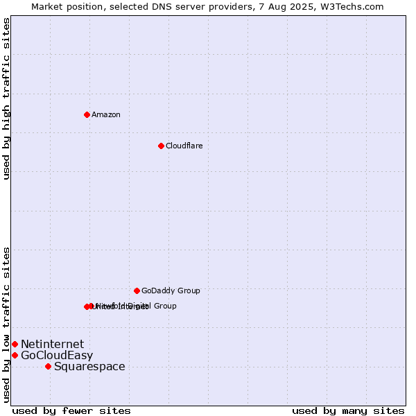 Market position of Squarespace vs. Netinternet vs. GoCloudEasy
