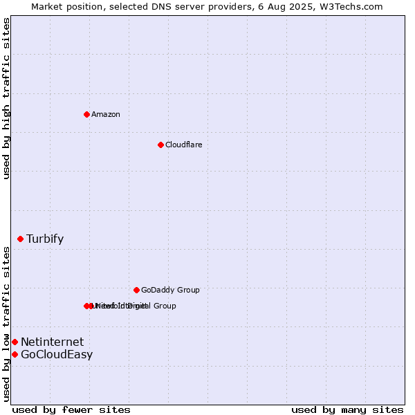 Market position of Turbify vs. Netinternet vs. GoCloudEasy