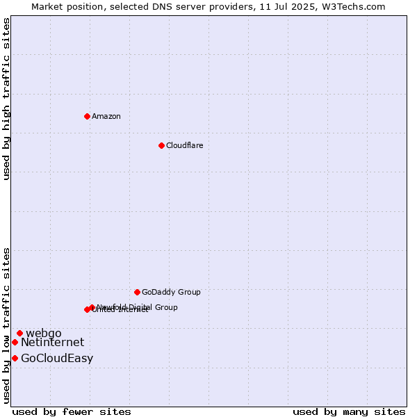 Market position of webgo vs. Netinternet vs. GoCloudEasy