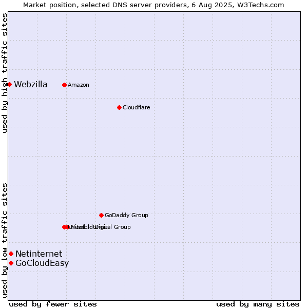 Market position of Netinternet vs. GoCloudEasy vs. Webzilla