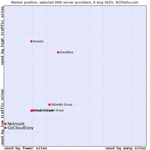 Market position of Netmark vs. GoCloudEasy