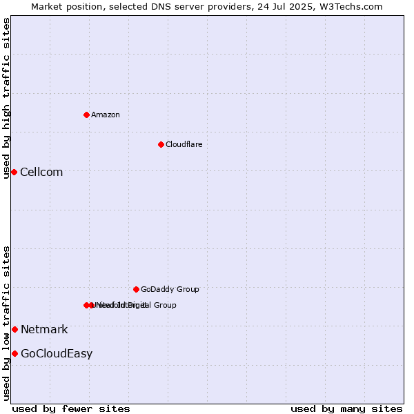 Market position of Netmark vs. GoCloudEasy vs. Cellcom