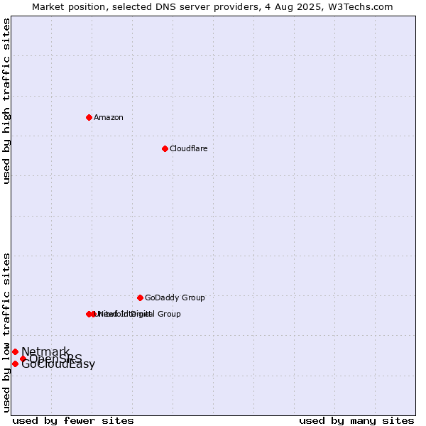 Market position of OpenSRS vs. Netmark vs. GoCloudEasy