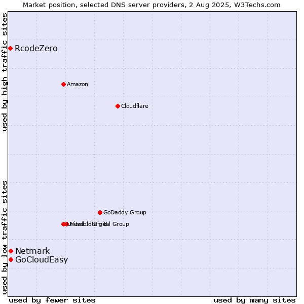 Market position of Netmark vs. GoCloudEasy vs. RcodeZero
