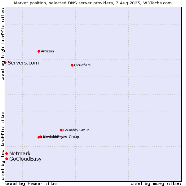 Market position of GoCloudEasy vs. Netmark vs. Servers.com