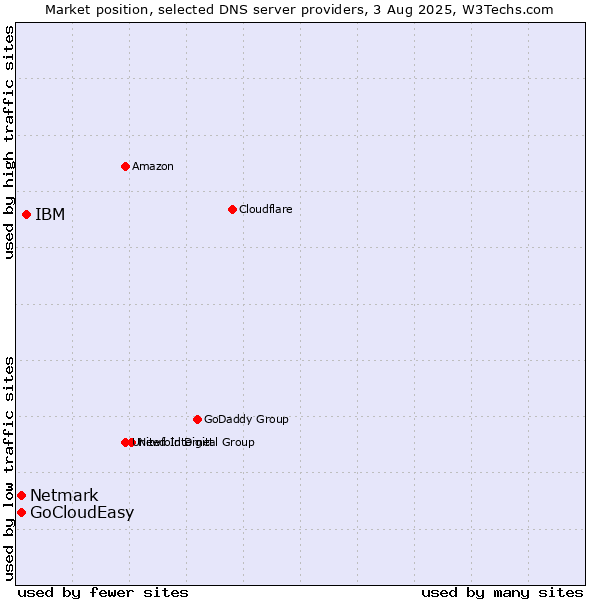 Market position of IBM vs. Netmark vs. GoCloudEasy