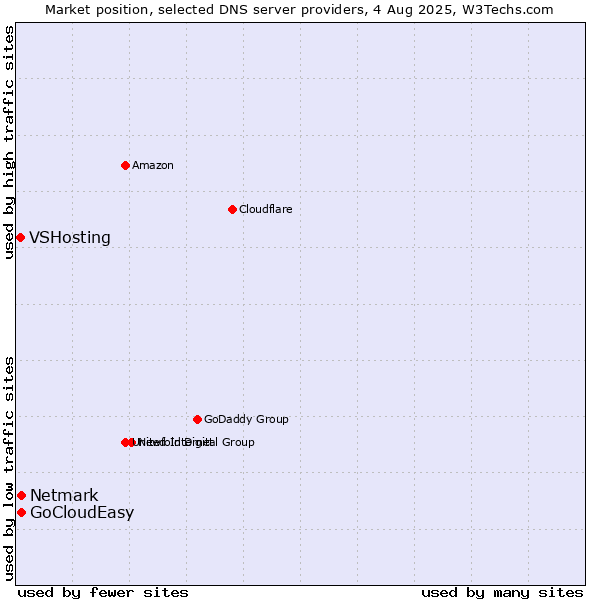 Market position of Netmark vs. GoCloudEasy vs. VSHosting