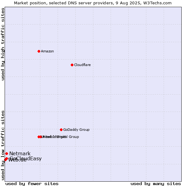 Market position of Netmark vs. GoCloudEasy vs. Web.de