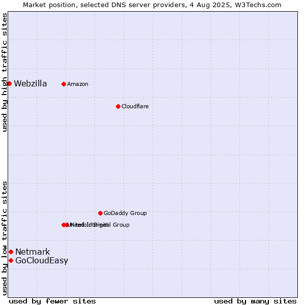 Market position of GoCloudEasy vs. Netmark vs. Webzilla