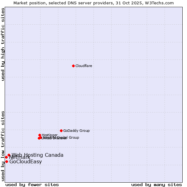 Market position of Web Hosting Canada vs. GoCloudEasy vs. Netmark