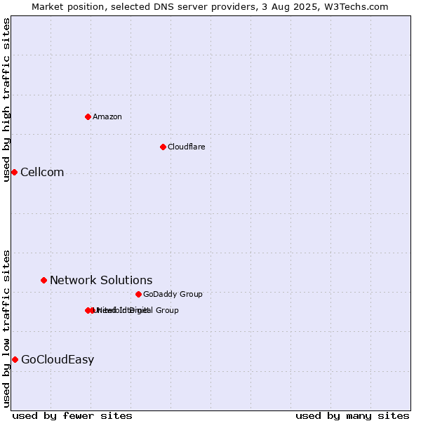 Market position of Network Solutions vs. GoCloudEasy vs. Cellcom