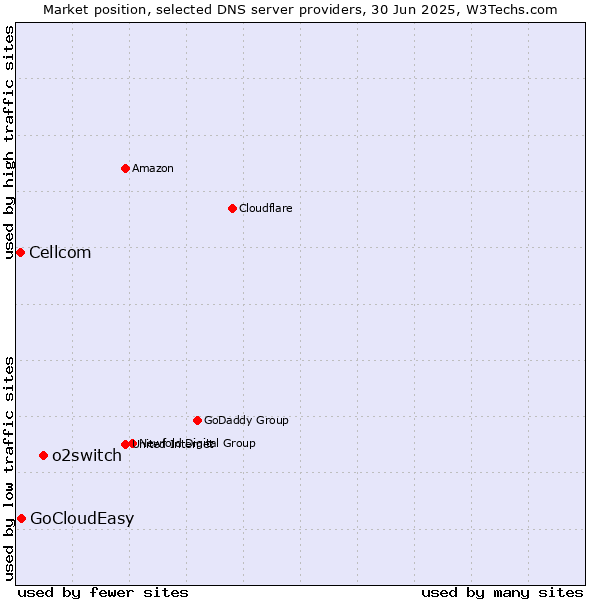 Market position of o2switch vs. GoCloudEasy vs. Cellcom