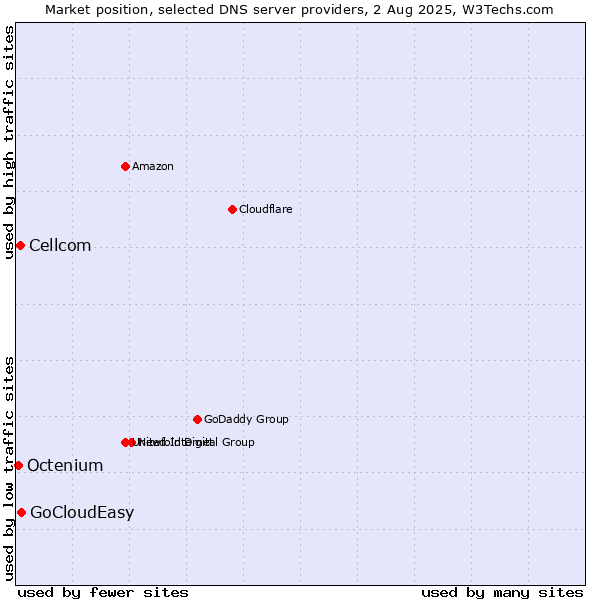 Market position of GoCloudEasy vs. Cellcom vs. Octenium