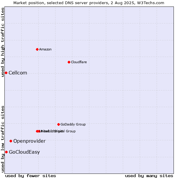 Market position of Openprovider vs. GoCloudEasy vs. Cellcom