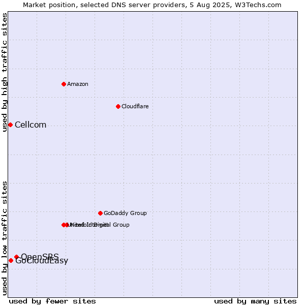 Market position of OpenSRS vs. GoCloudEasy vs. Cellcom