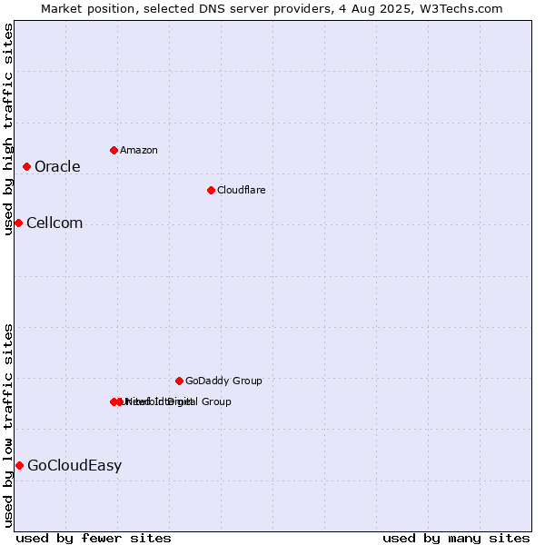 Market position of Oracle vs. GoCloudEasy vs. Cellcom