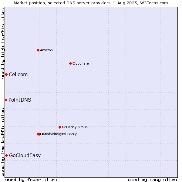 Market position of GoCloudEasy vs. Cellcom vs. PointDNS