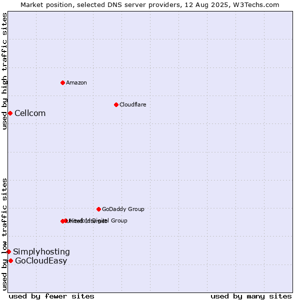 Market position of GoCloudEasy vs. Cellcom vs. Simplyhosting