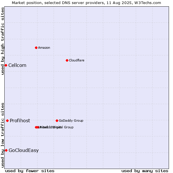Market position of Profihost vs. GoCloudEasy vs. Cellcom