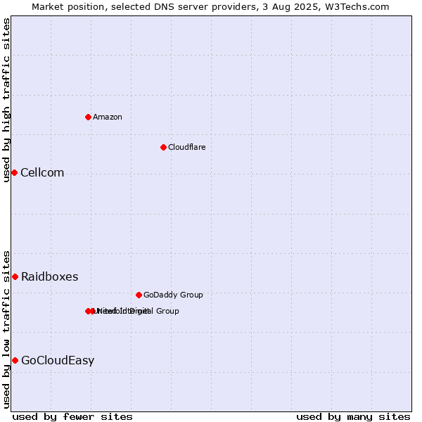 Market position of Raidboxes vs. GoCloudEasy vs. Cellcom