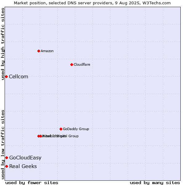 Market position of Real Geeks vs. GoCloudEasy vs. Cellcom