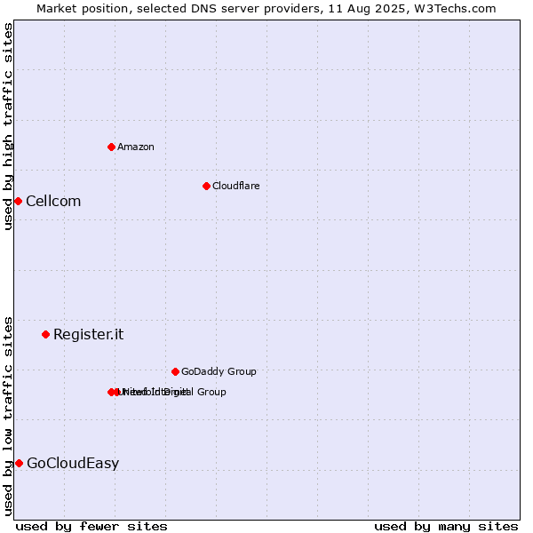 Market position of Register.it vs. GoCloudEasy vs. Cellcom