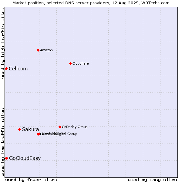 Market position of Sakura vs. GoCloudEasy vs. Cellcom