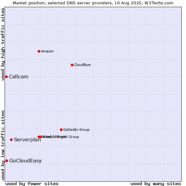 Market position of Serverplan vs. GoCloudEasy vs. Cellcom
