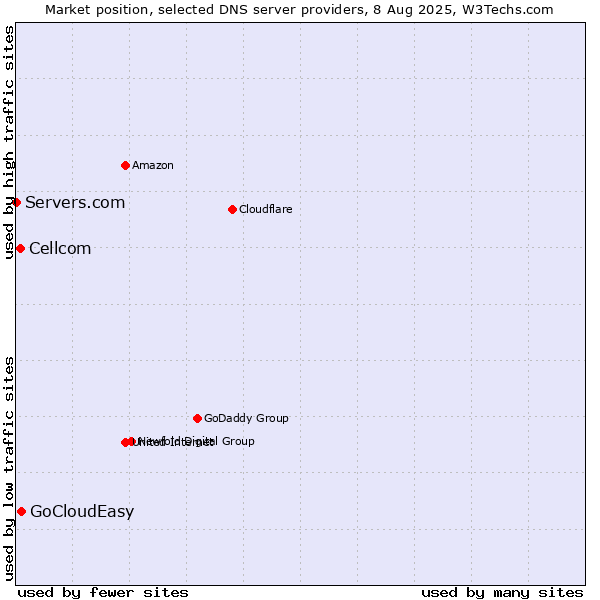 Market position of GoCloudEasy vs. Cellcom vs. Servers.com