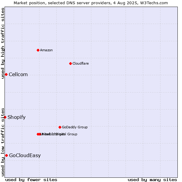 Market position of GoCloudEasy vs. Cellcom vs. Shopify