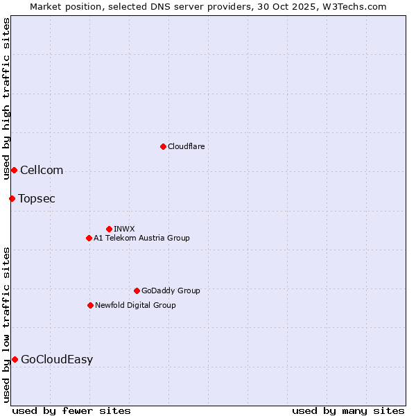 Market position of GoCloudEasy vs. Cellcom vs. Topsec