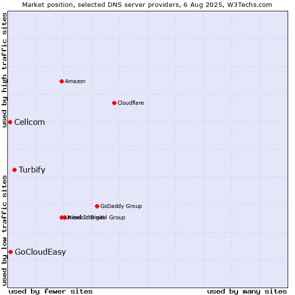 Market position of Turbify vs. GoCloudEasy vs. Cellcom
