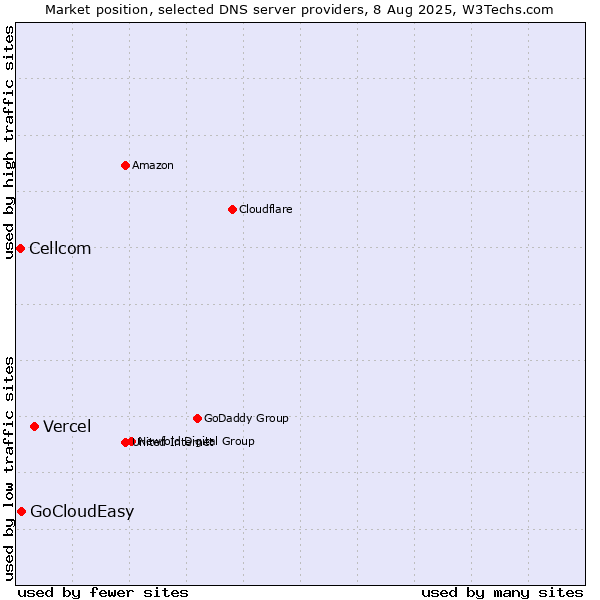 Market position of Vercel vs. GoCloudEasy vs. Cellcom