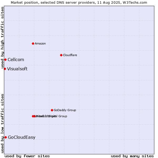Market position of GoCloudEasy vs. Cellcom vs. Visualsoft