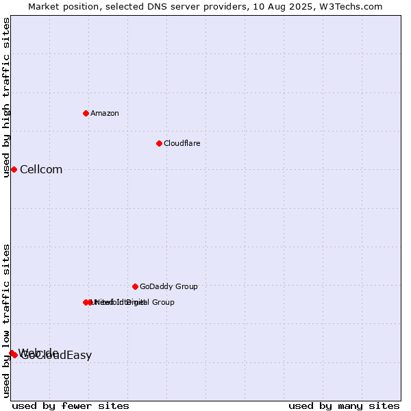 Market position of GoCloudEasy vs. Cellcom vs. Web.de