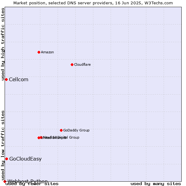 Market position of GoCloudEasy vs. Cellcom vs. Webhost Python