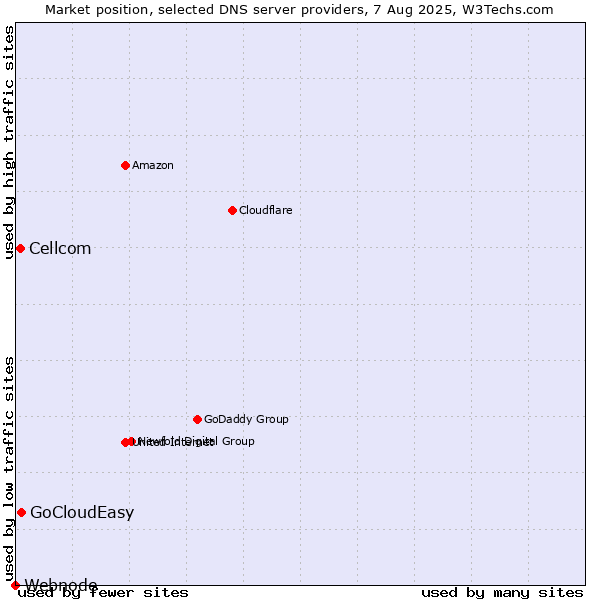 Market position of GoCloudEasy vs. Cellcom vs. Webnode