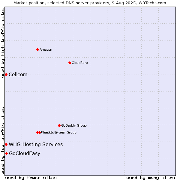 Market position of GoCloudEasy vs. Cellcom vs. WHG Hosting Services